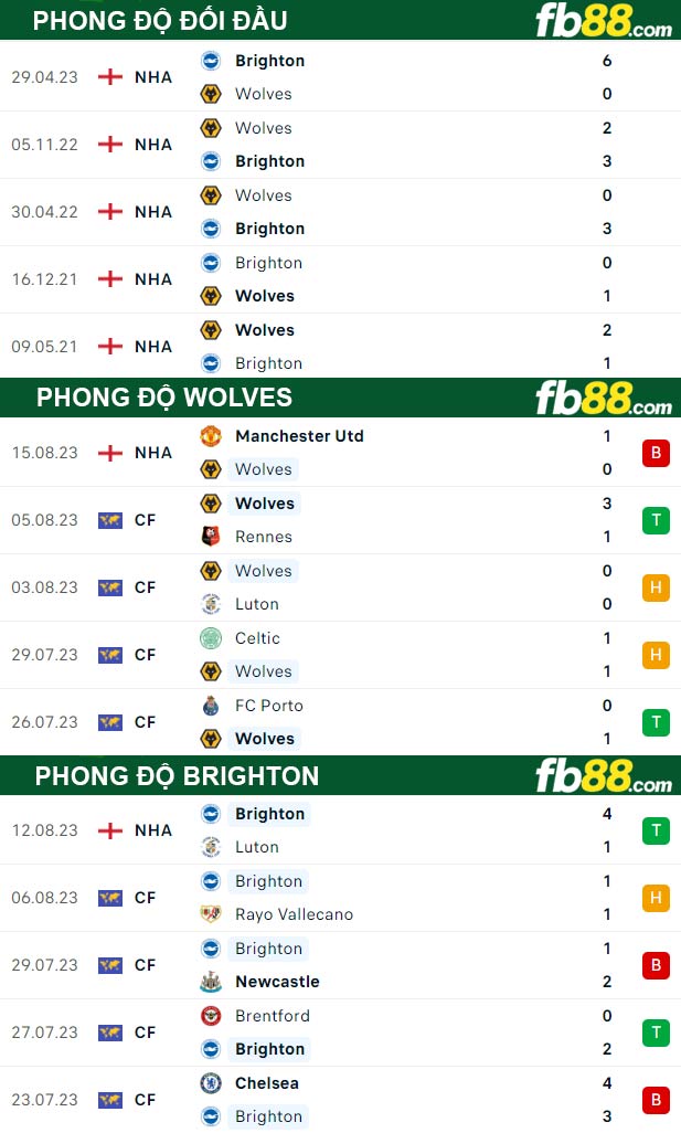 Fb88 thông số trận đấu Wolves vs Brighton