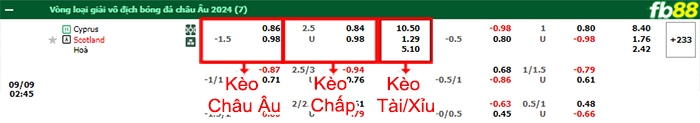 Fb88 bảng kèo trận đấu Đảo Sip vs Scotland