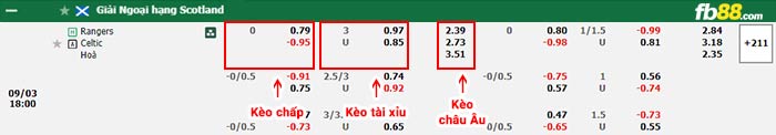 fb88-bảng kèo trận đấu Rangers vs Celtic