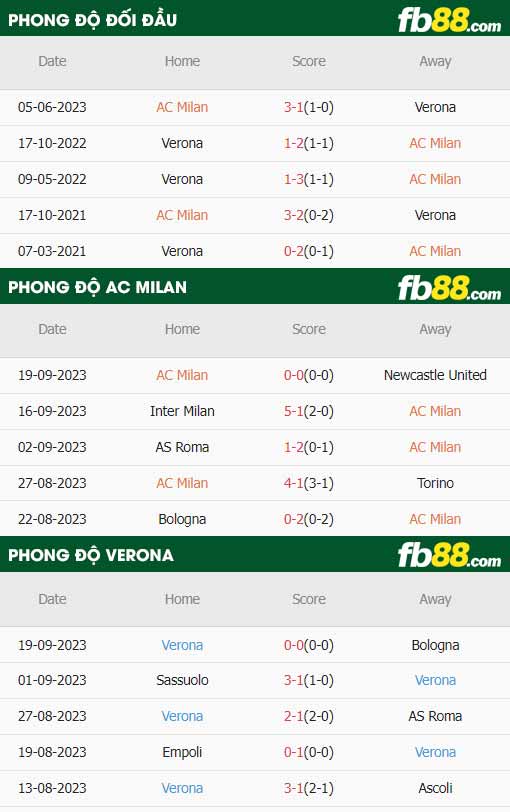 fb88-thông số trận đấu AC Milan vs Hellas Verona