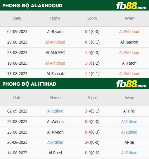 fb88-thông số trận đấu Al-Akhdoud vs Al Ittihad