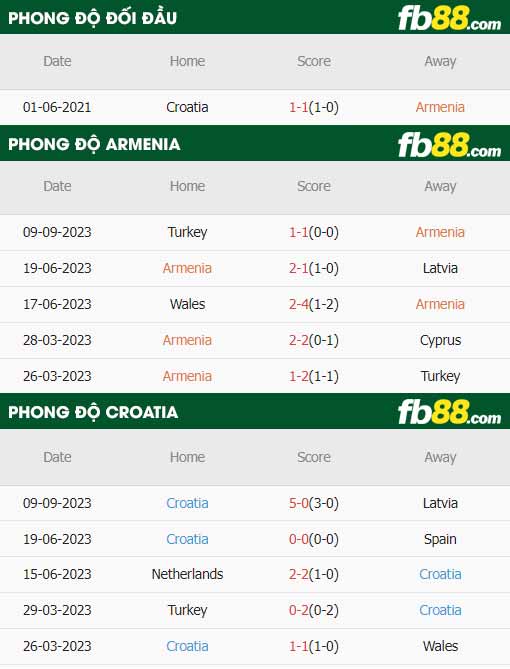 fb88-thông số trận đấu Armenia vs Croatia