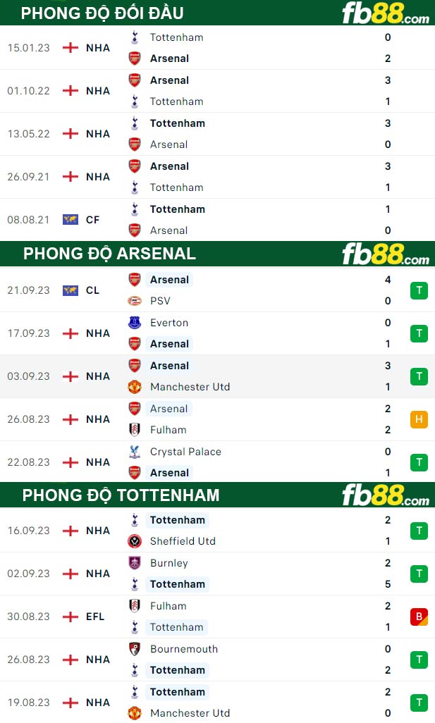 Fb88 thông số trận đấu Arsenal vs Tottenham