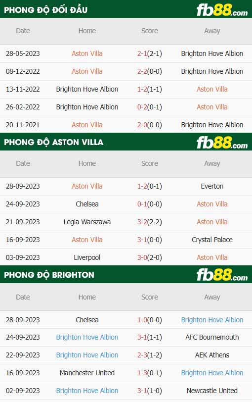 fb88-thông số trận đấu Aston Villa vs Brighton