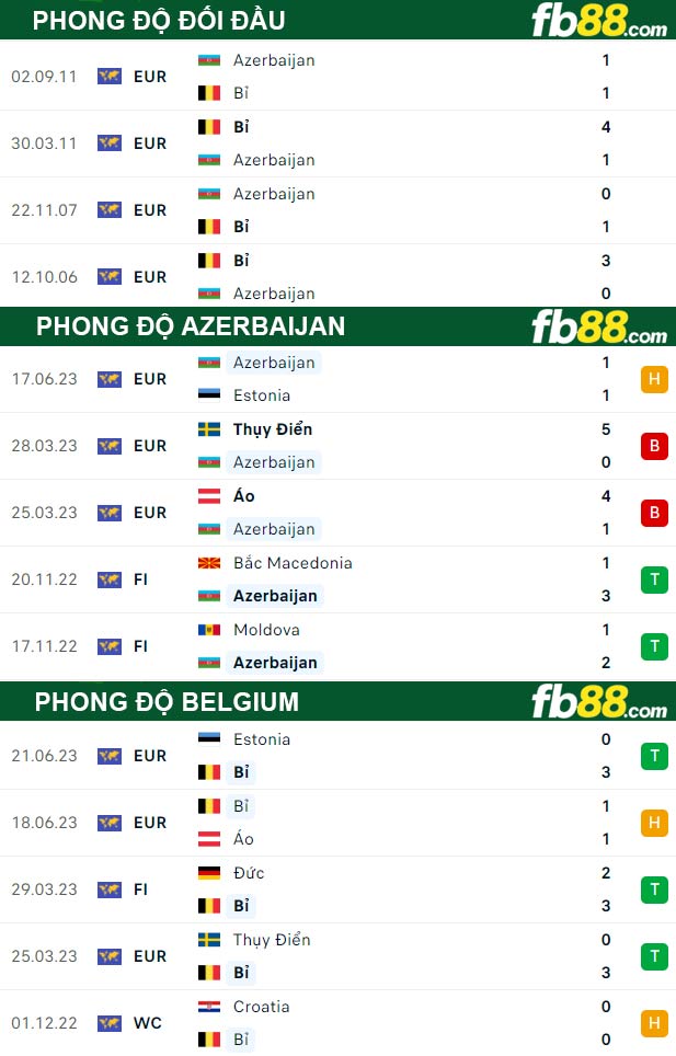 Fb88 thông số trận đấu Azerbaijan vs Belgium