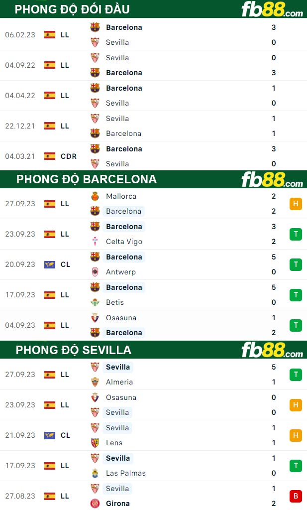 Fb88 thông số trận đấu Barcelona vs Sevilla