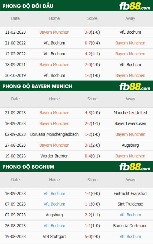 fb88-thông số trận đấu Bayern Munich vs Bochum