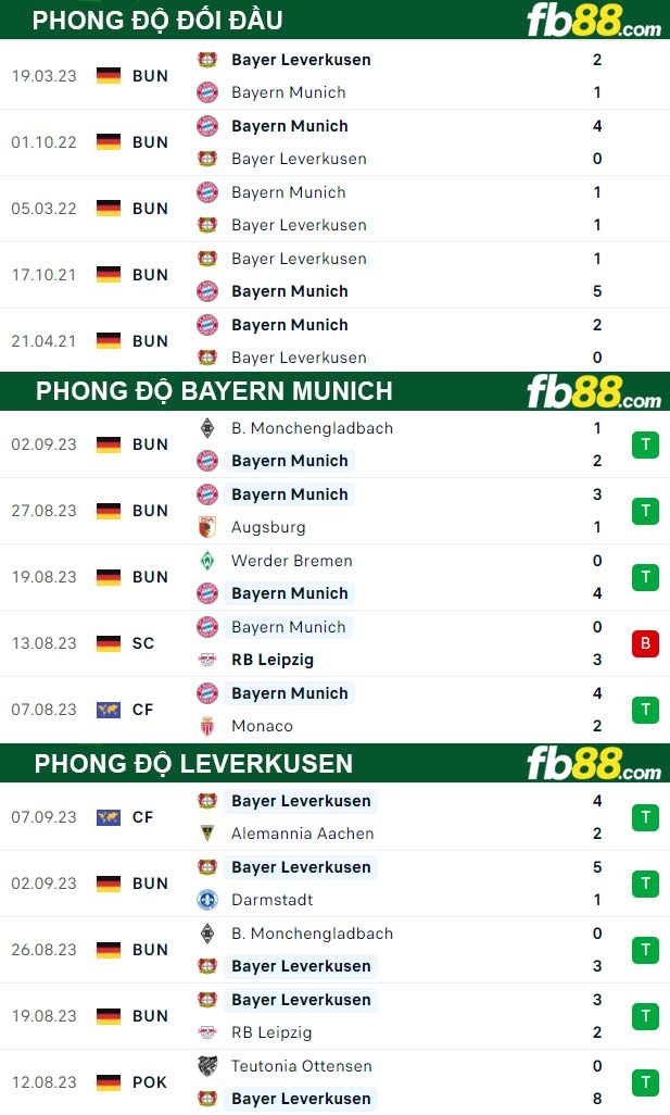 Fb88 thông số trận đấu Bayern Munich vs Leverkusen
