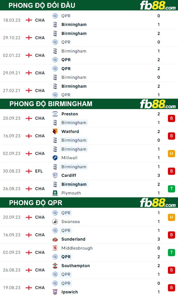 Fb88 tỷ lệ kèo trận đấu Birmingham vs QPR