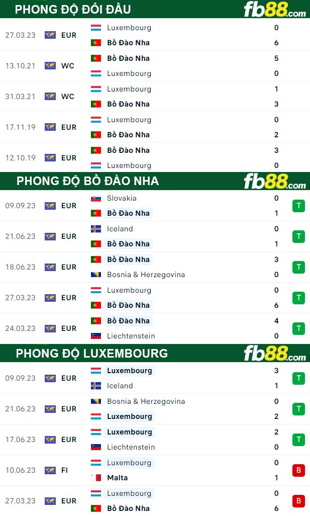 Fb88 thông số trận đấu Bồ Đào Nha vs Luxembourg