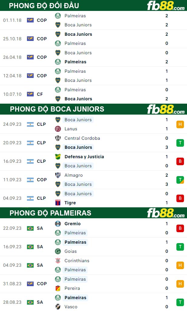 Fb88 thông số trận đấu Boca Juniors vs Palmeiras