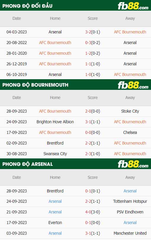 fb88-thông số trận đấu Bournemouth vs Arsenal
