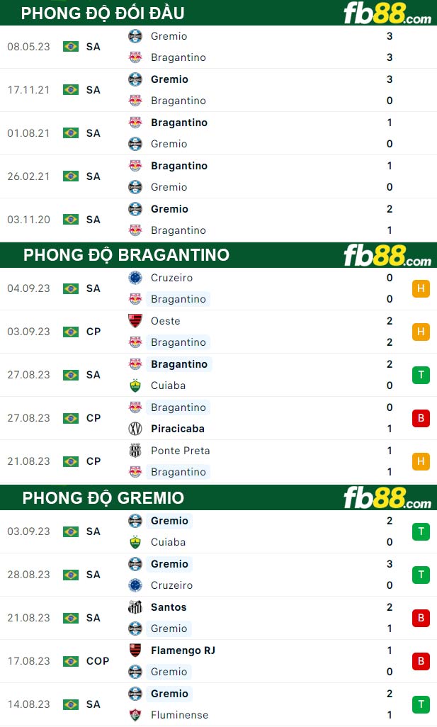 Fb88 thông số trận đấu Bragantino vs Gremio