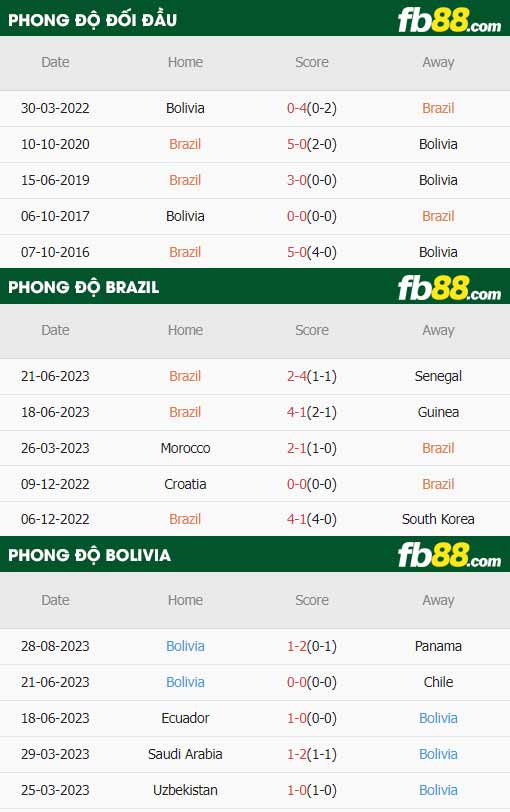 fb88-thông số trận đấu Brazil vs Bolivia