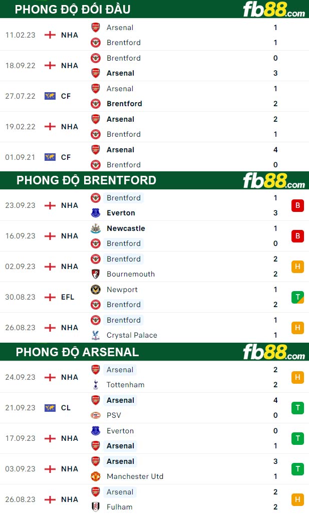 Fb88 thông số trận đấu Brentford vs Arsenal