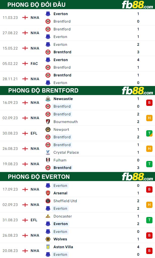 Fb88 thông số trận đấu Brentford vs Everton