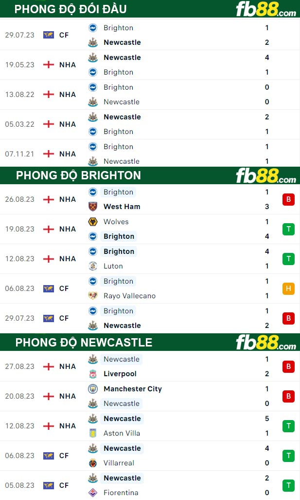 Fb88 thông số trận đấu Brighton vs Newcastle