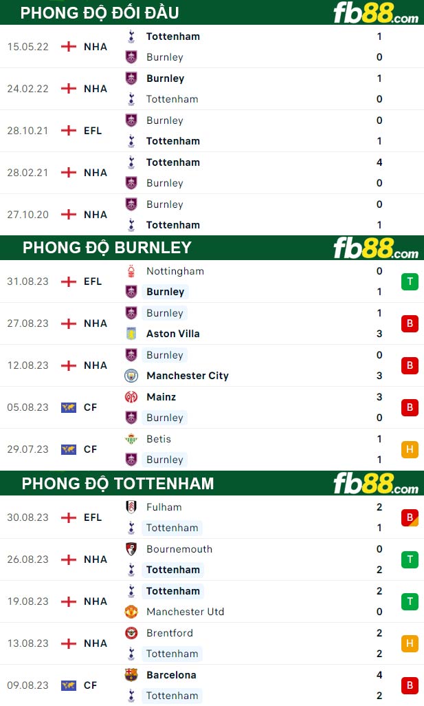 Fb88 thông số trận đấu Burnley vs Tottenham