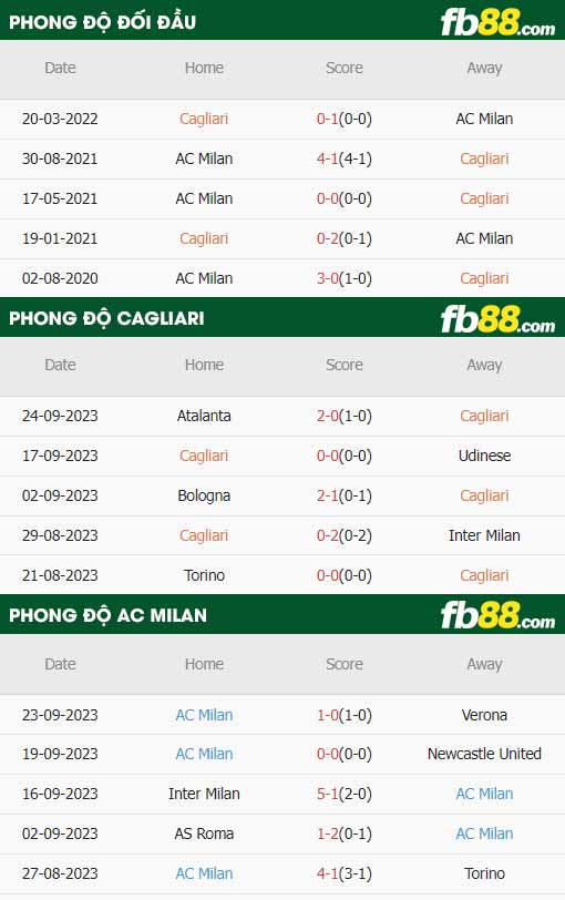 fb88-thông số trận đấu Cagliari vs AC Milan