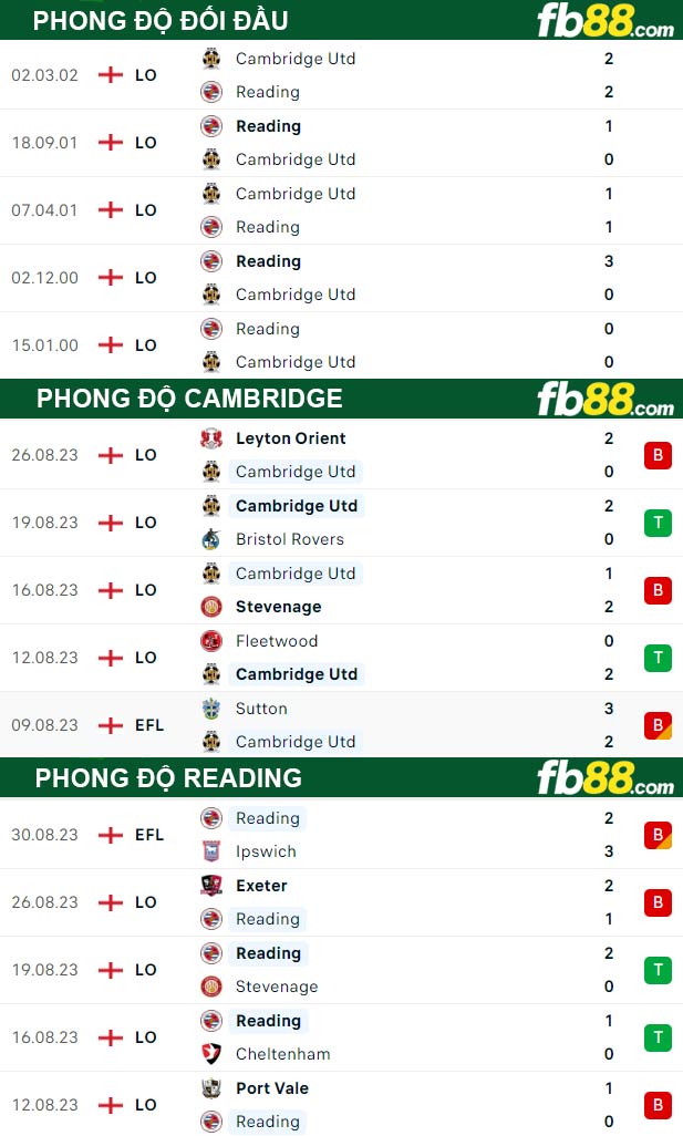 Fb88 thông số trận đấu Cambridge vs Reading