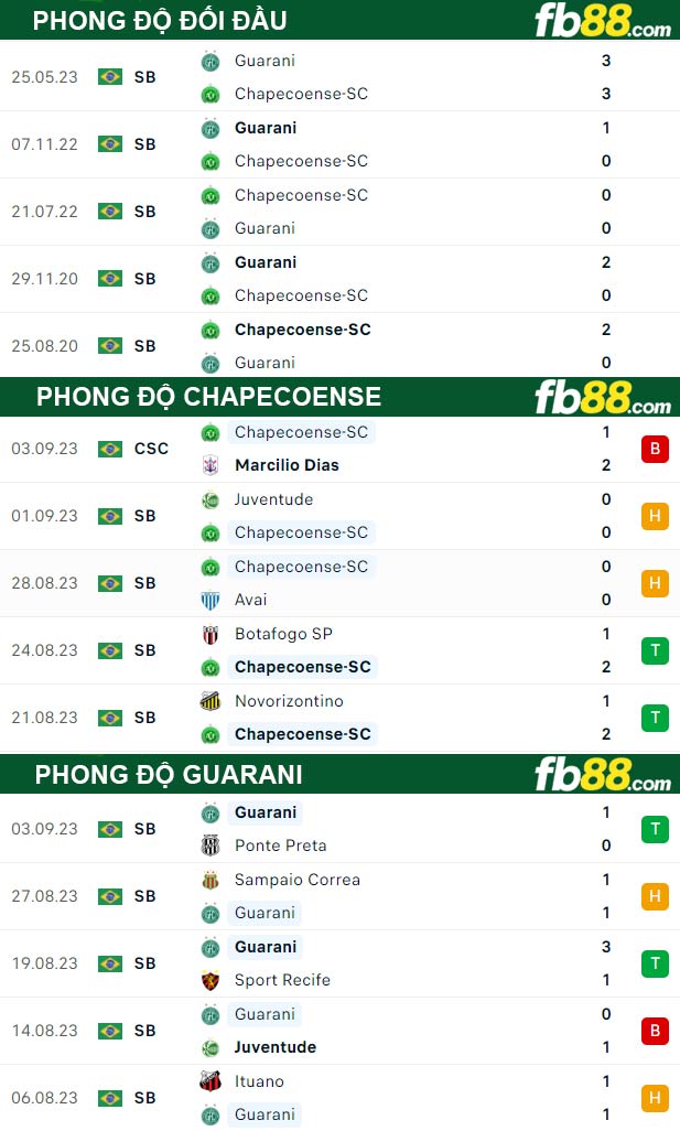 Fb88 thông số trận đấu Chapecoense vs Guarani