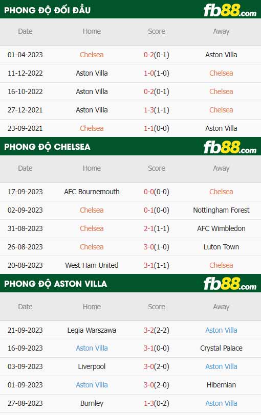 fb88-thông số trận đấu Chelsea vs Aston Villa