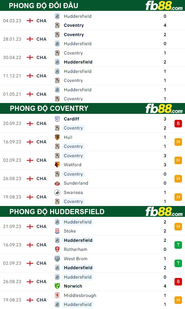 Fb88 thông số trận đấu Coventry vs Huddersfield