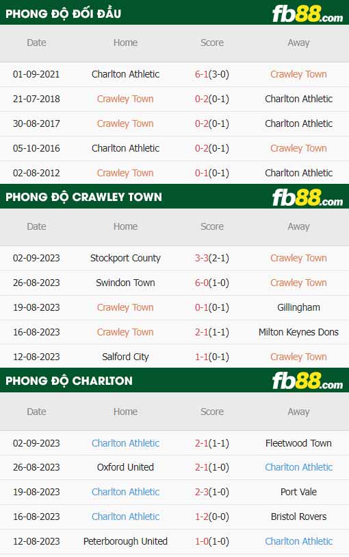 fb88-thông số trận đấu Crawley Town vs Charlton