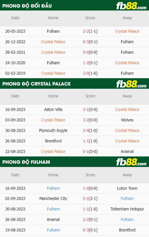 fb88-thông số trận đấu Crystal Palace vs Fulham