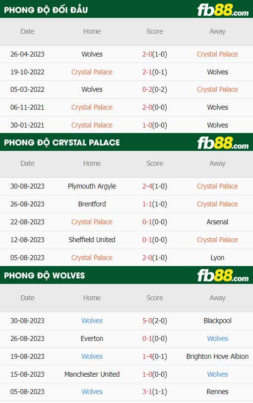 fb88-thông số trận đấu Crystal Palace vs Wolves