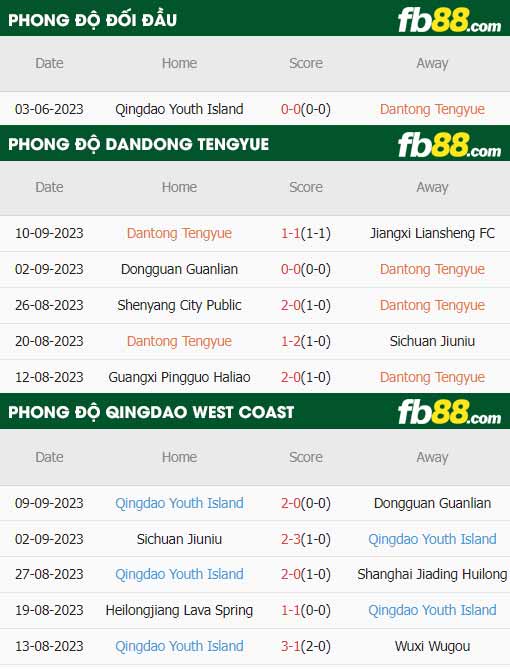 fb88-thông số trận đấu Dandong Tengyue vs Qingdao West Coast