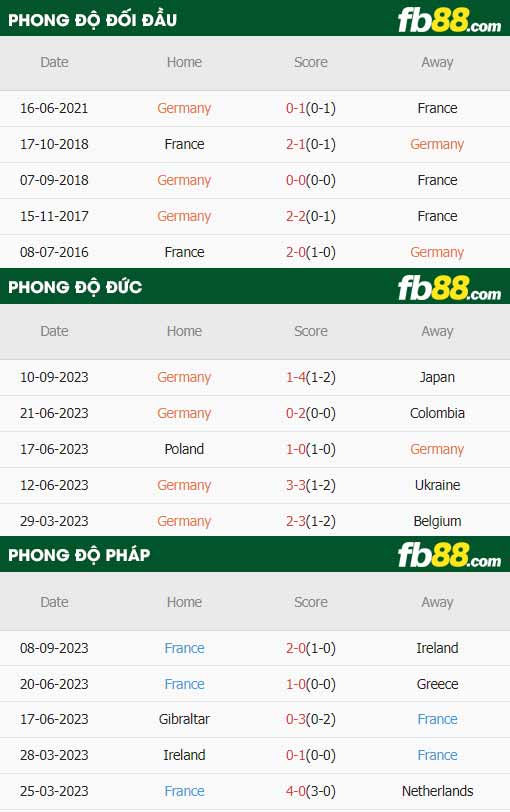 fb88-thông số trận đấu Duc vs Phap
