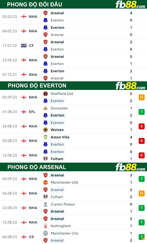 Fb88 thông số trận đấu Everton vs Arsenal