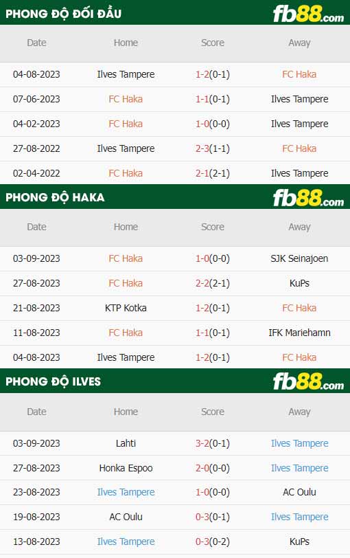 fb88-thông số trận đấu FC Haka vs Ilves Tampere