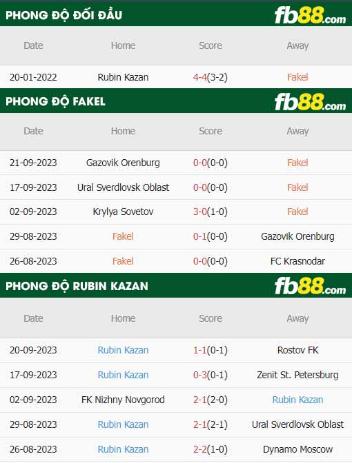 fb88-thông số trận đấu Fakel Voronezh vs Rubin Kazan