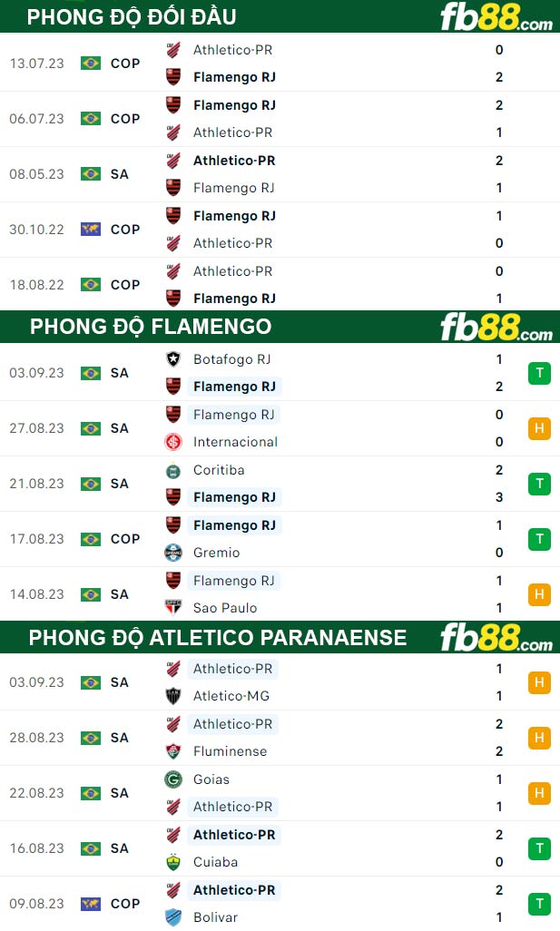 Fb88 tỷ lệ kèo trận đấu Flamengo vs Atletico Paranaense