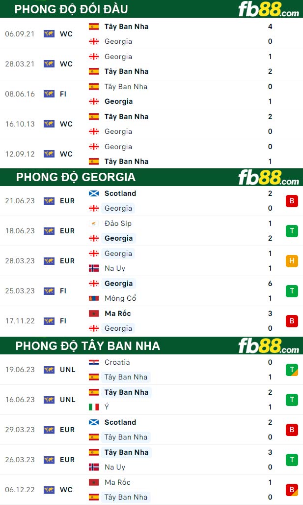 Fb88 thông số trận đấu Georgia vs Tây Ban Nha