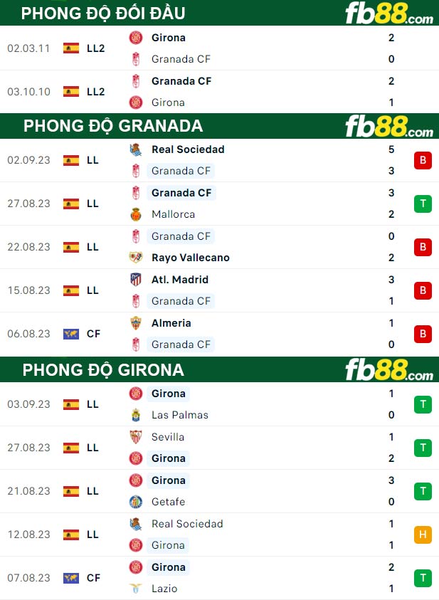 Fb88 thông số trận đấu Granada vs Girona