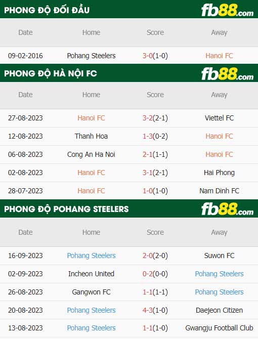 fb88-thông số trận đấu Ha Noi vs Pohang