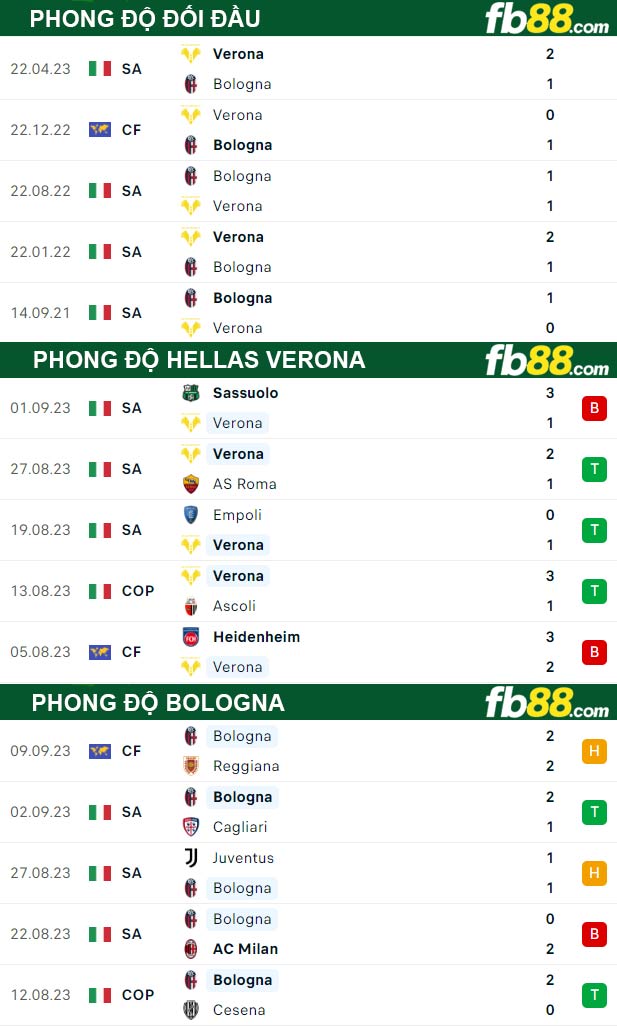 Fb88 thông số trận đấu Hellas Verona vs Bologna