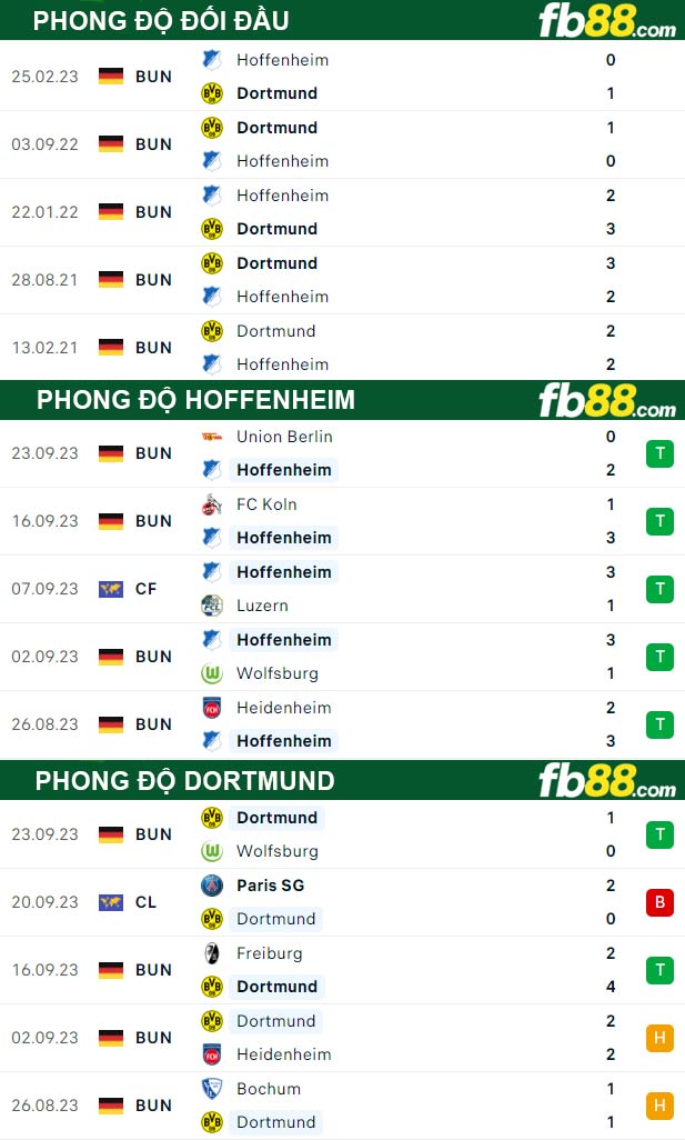 Fb88 thông số trận đấu Hoffenheim vs Dortmund