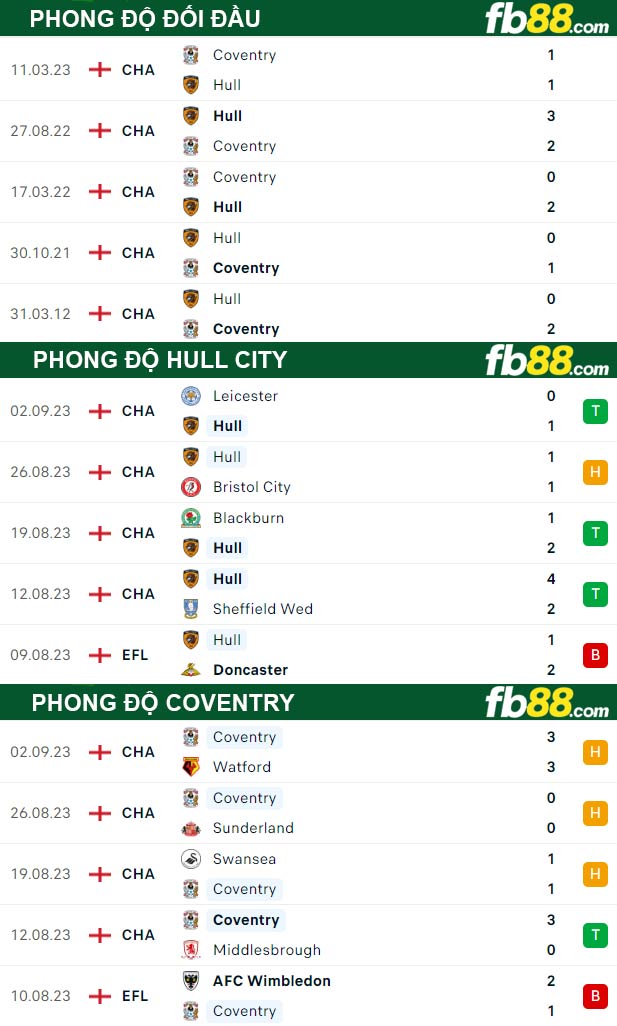 Fb88 thông số trận đấu Hull City vs Coventry