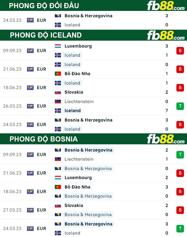 Fb88 thông số trận đấu Iceland vs Bosnia