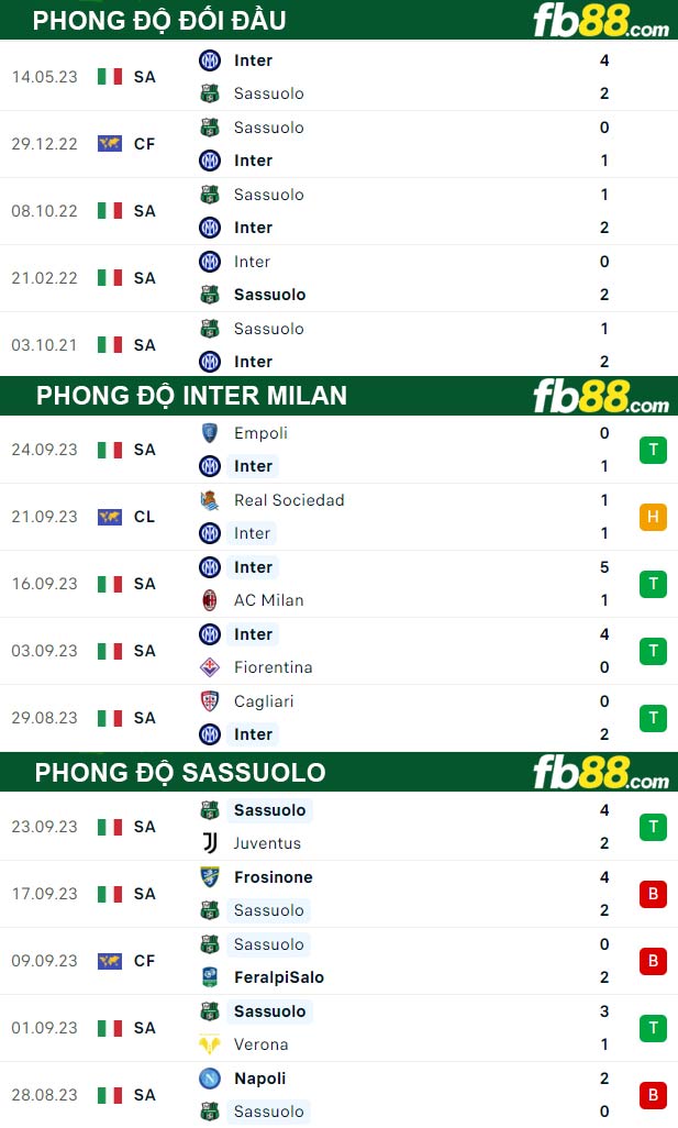 Fb88 thông số trận đấu Inter Milan vs Sassuolo