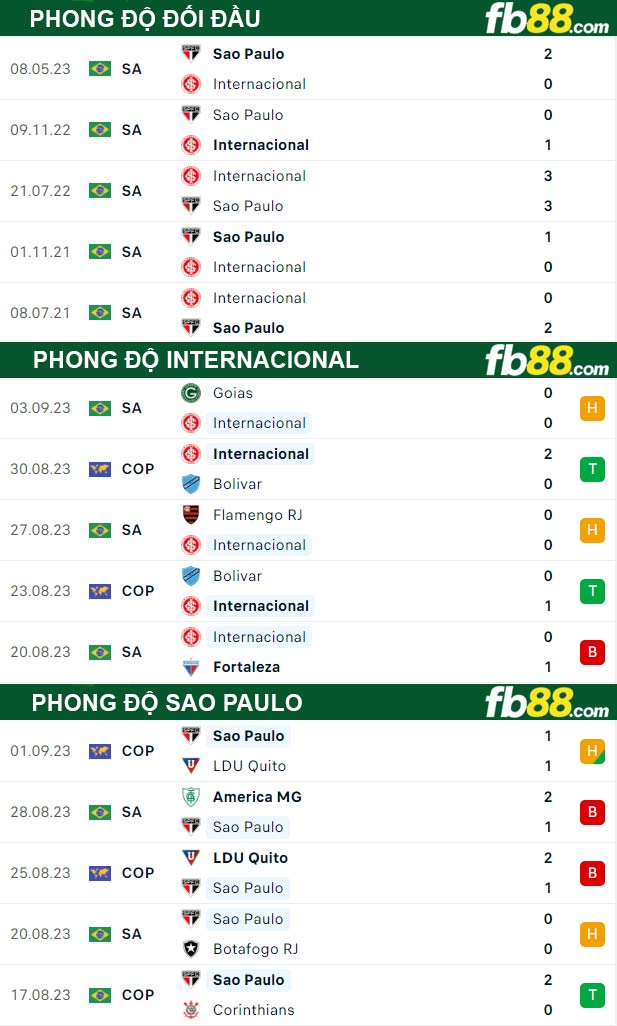 Fb88 thông số trận đấu Internacional vs Sao Paulo