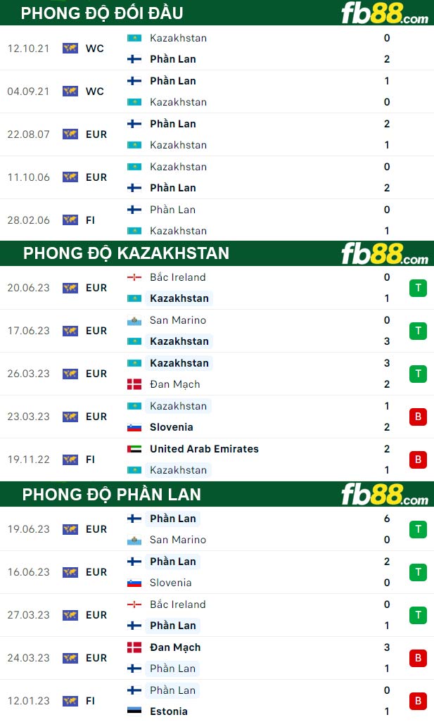 Fb88 thông số trận đấu Kazakhstan vs Phần Lan