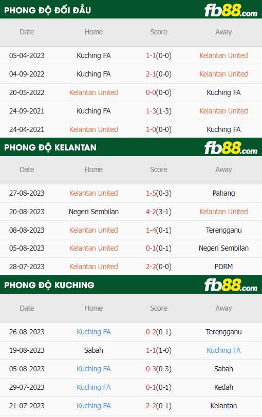 fb88-thông số trận đấu Kelantan vs Kuching