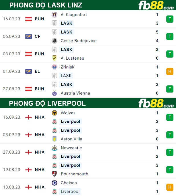 Fb88 thông số trận đấu LASK Linz vs Liverpool