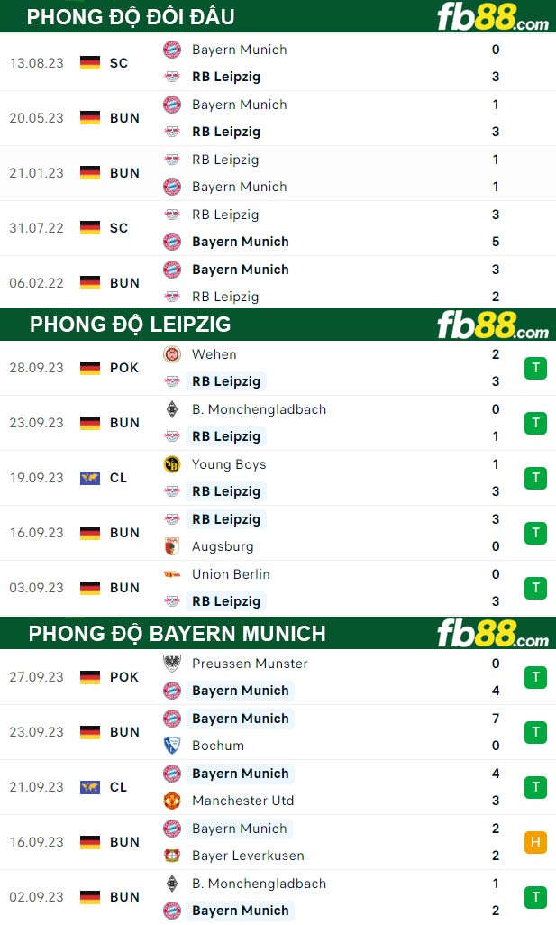 Fb88 tỷ lệ kèo trận đấu Leipzig vs Bayern Munich