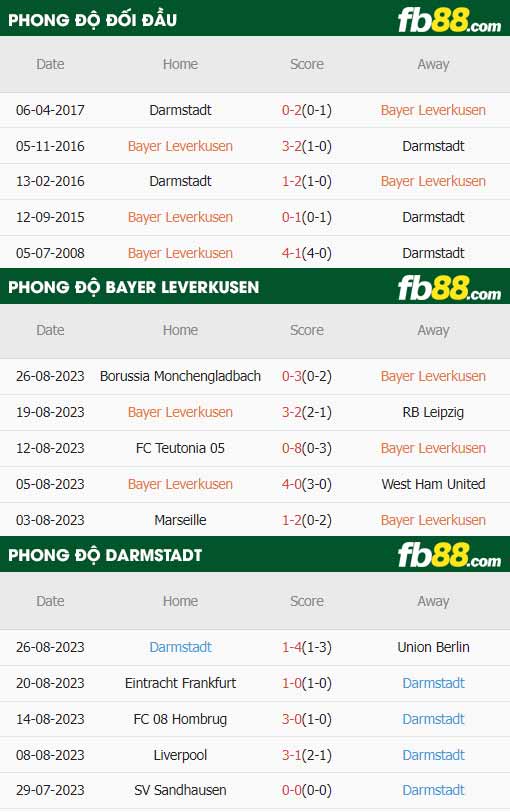fb88-thông số trận đấu Leverkusen vs Darmstadt
